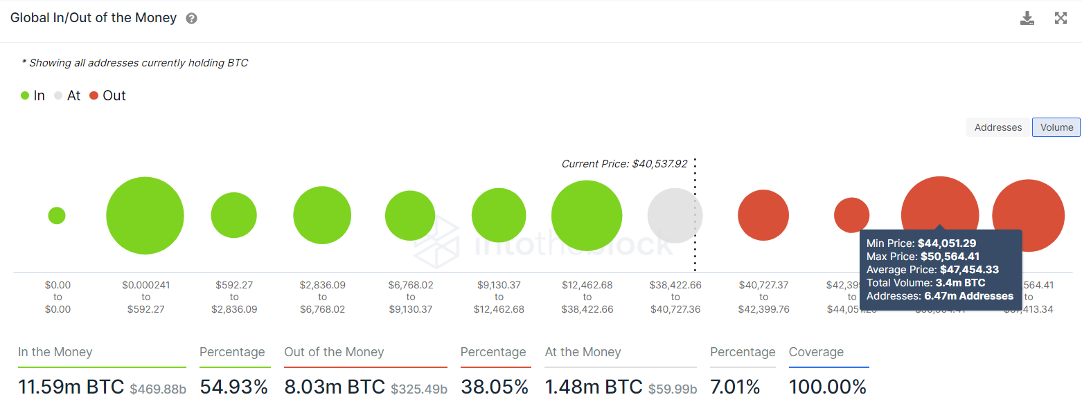 BTC GIOM